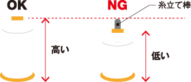 糸立て棒よりコーンが高ければOK　糸立て棒よりコーンが低ければNG