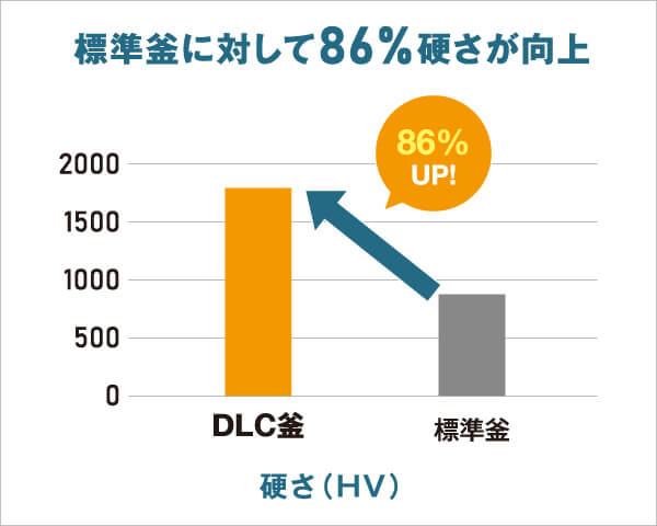 標準釜に対して86%硬さが向上