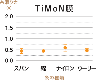 TiMoN膜