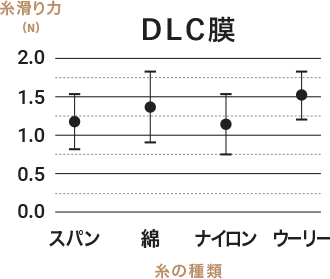 DLC膜