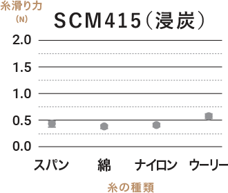 SCM415（浸炭）