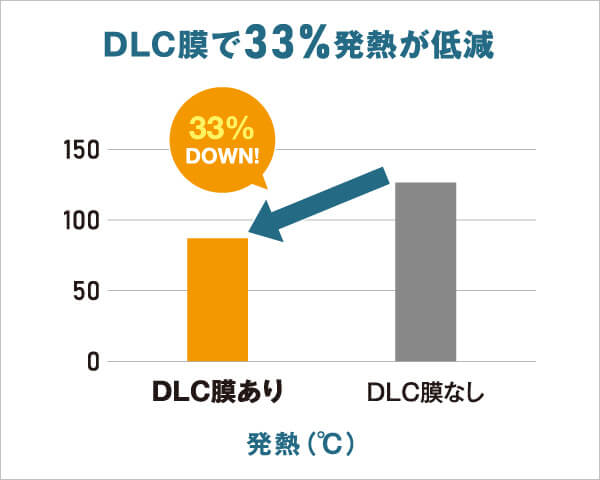 DLC膜で33%発熱が低減