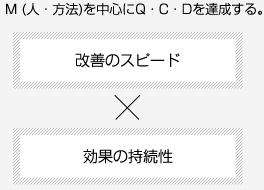 M（人・方法）を中心にQCDを達成する。改善のスピード×効果の持続性