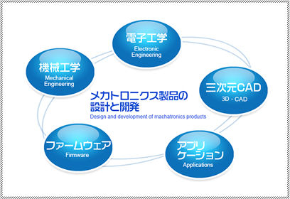 メカトロニクス製品の設計と開発