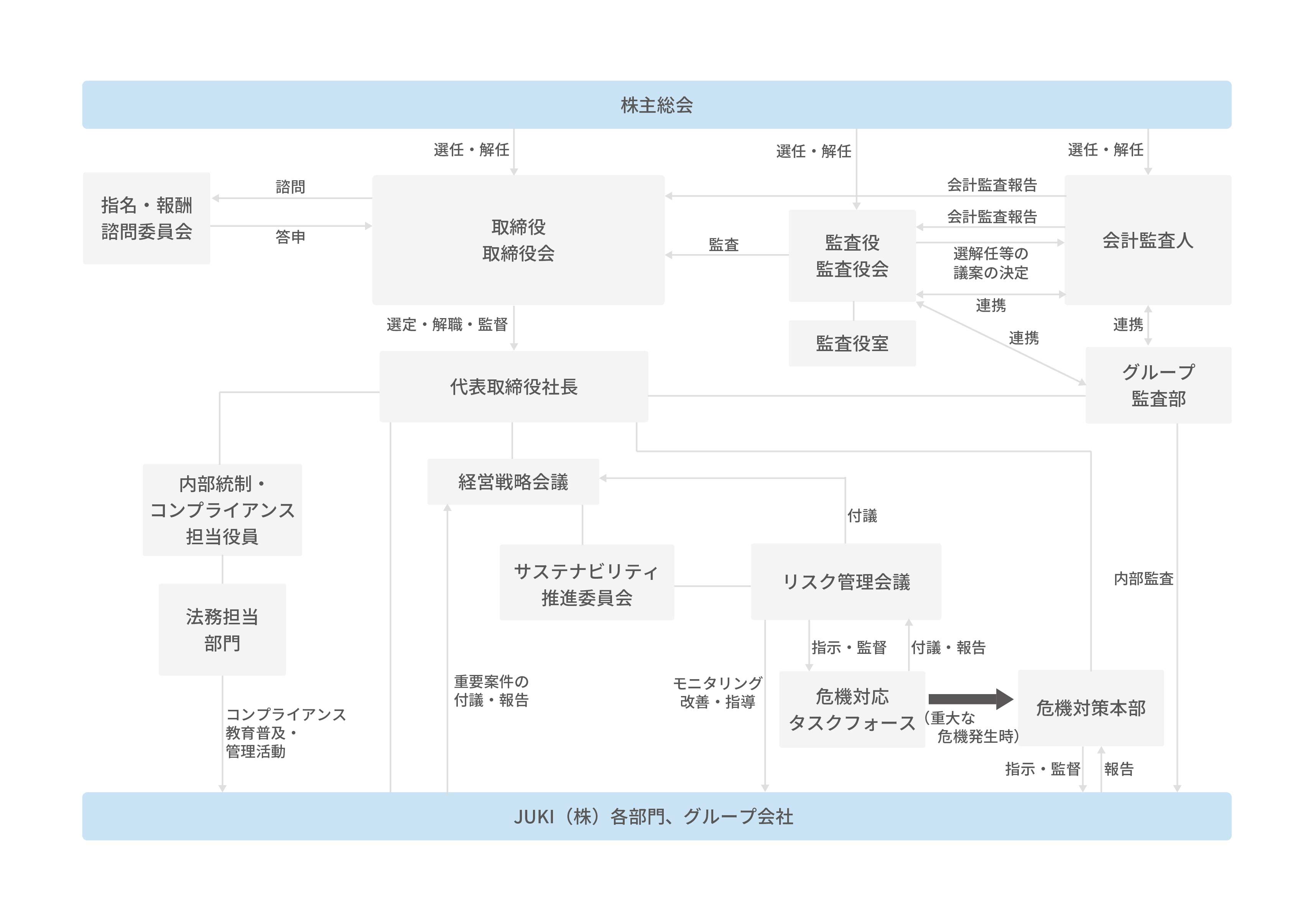 コーポレート・ガバナンス体制図
