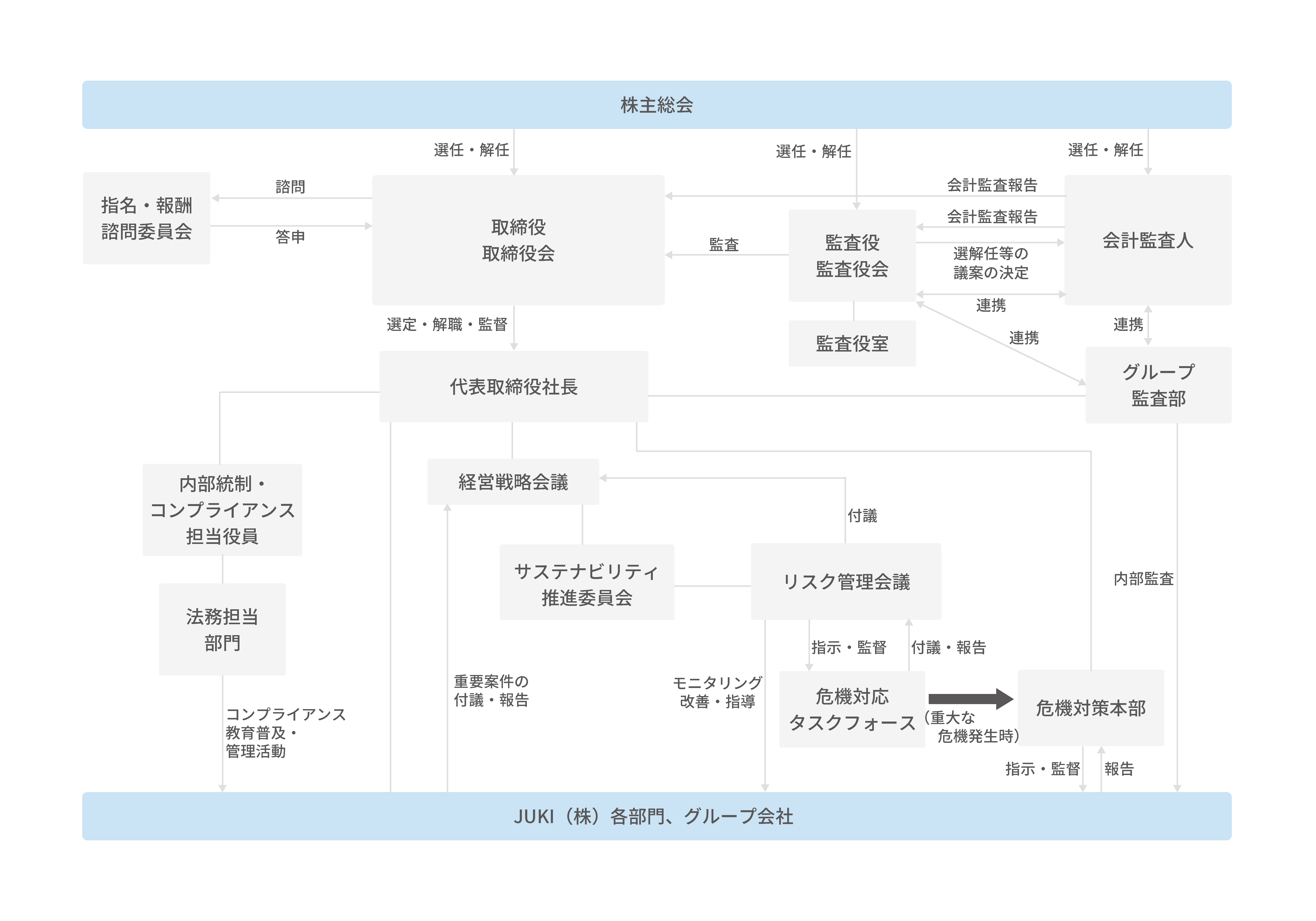 コーポレート・ガバナンス体制図